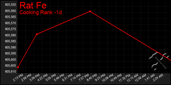 Last 24 Hours Graph of Rat Fe