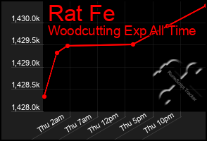 Total Graph of Rat Fe