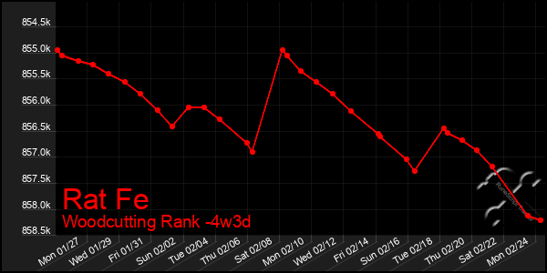 Last 31 Days Graph of Rat Fe