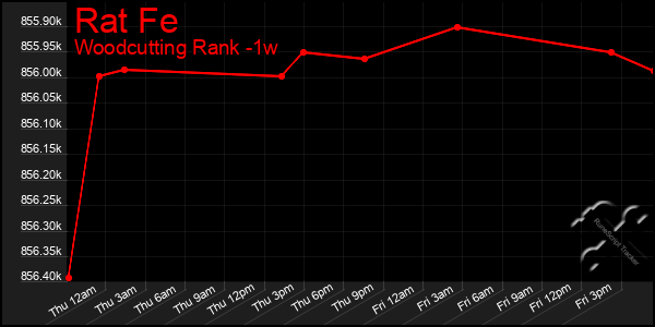 Last 7 Days Graph of Rat Fe