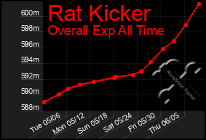 Total Graph of Rat Kicker