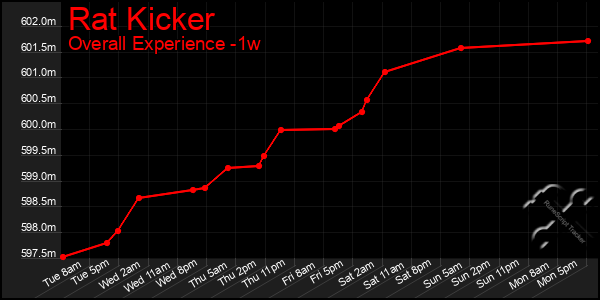 1 Week Graph of Rat Kicker