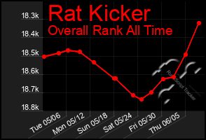 Total Graph of Rat Kicker