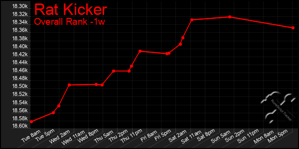 1 Week Graph of Rat Kicker