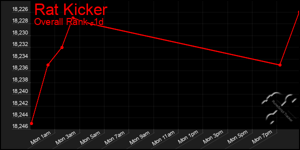 Last 24 Hours Graph of Rat Kicker