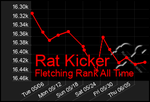 Total Graph of Rat Kicker