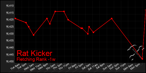 Last 7 Days Graph of Rat Kicker