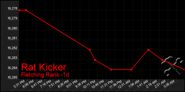 Last 24 Hours Graph of Rat Kicker