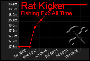 Total Graph of Rat Kicker