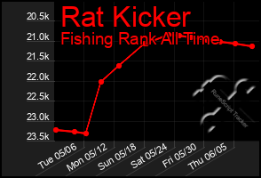 Total Graph of Rat Kicker