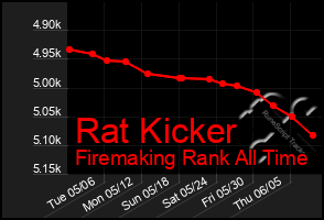 Total Graph of Rat Kicker