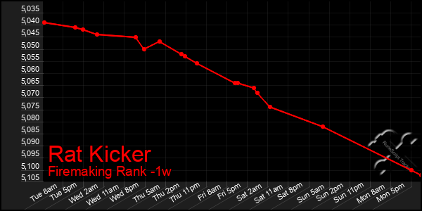 Last 7 Days Graph of Rat Kicker