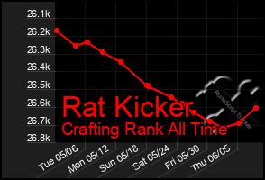 Total Graph of Rat Kicker