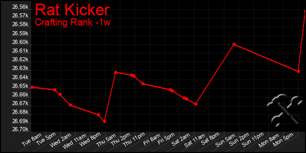 Last 7 Days Graph of Rat Kicker