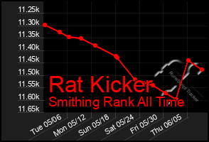 Total Graph of Rat Kicker