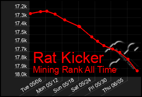Total Graph of Rat Kicker