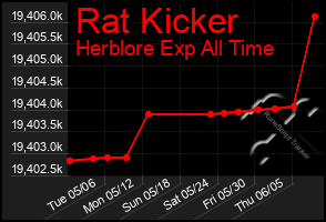 Total Graph of Rat Kicker