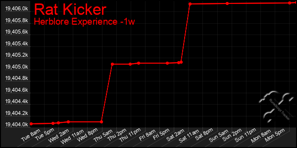 Last 7 Days Graph of Rat Kicker