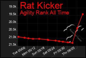 Total Graph of Rat Kicker