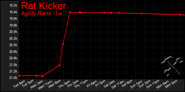 Last 7 Days Graph of Rat Kicker