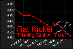 Total Graph of Rat Kicker