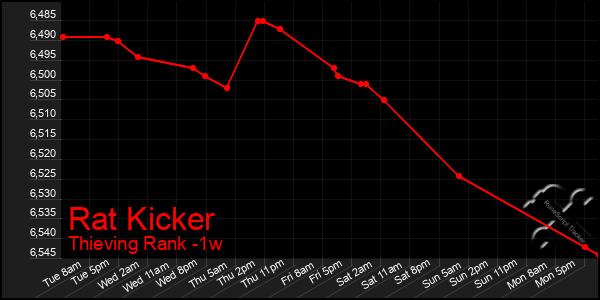 Last 7 Days Graph of Rat Kicker