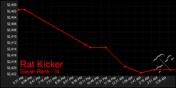 Last 24 Hours Graph of Rat Kicker