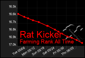 Total Graph of Rat Kicker