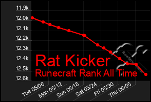 Total Graph of Rat Kicker