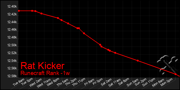 Last 7 Days Graph of Rat Kicker