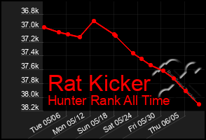 Total Graph of Rat Kicker