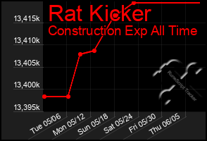 Total Graph of Rat Kicker