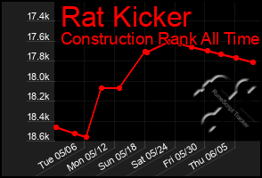 Total Graph of Rat Kicker