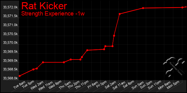 Last 7 Days Graph of Rat Kicker