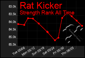 Total Graph of Rat Kicker