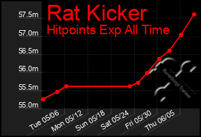 Total Graph of Rat Kicker