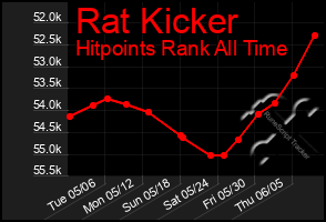Total Graph of Rat Kicker