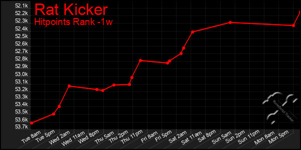 Last 7 Days Graph of Rat Kicker