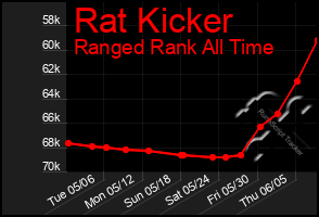 Total Graph of Rat Kicker