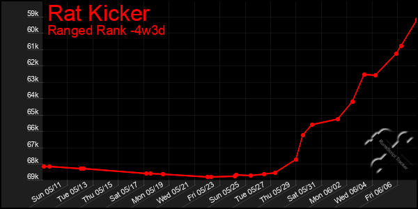 Last 31 Days Graph of Rat Kicker