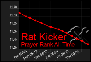 Total Graph of Rat Kicker