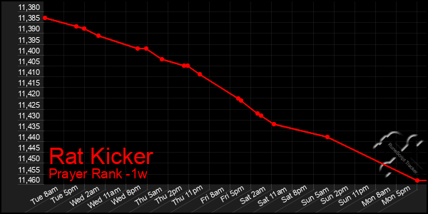 Last 7 Days Graph of Rat Kicker