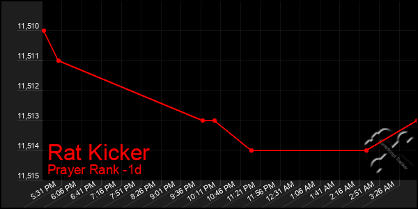 Last 24 Hours Graph of Rat Kicker
