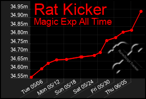 Total Graph of Rat Kicker