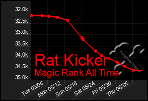 Total Graph of Rat Kicker