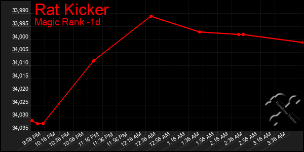 Last 24 Hours Graph of Rat Kicker