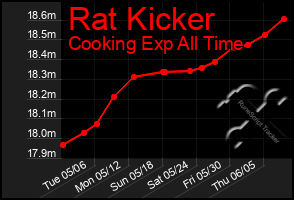 Total Graph of Rat Kicker