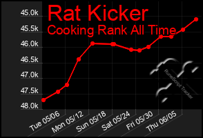 Total Graph of Rat Kicker