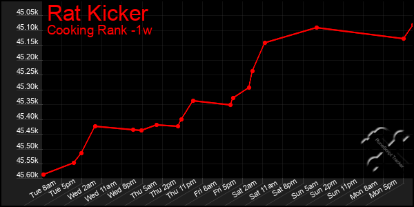 Last 7 Days Graph of Rat Kicker