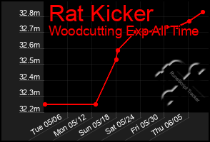 Total Graph of Rat Kicker